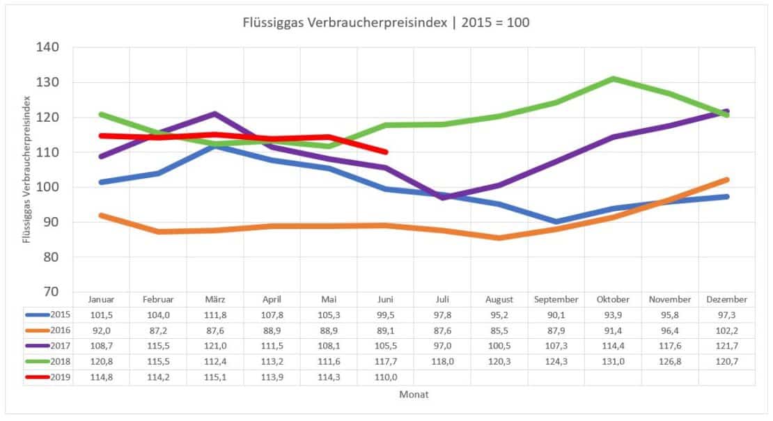 Flüssiggaspreise aktuell vergleichen & Flüssiggas kaufen Flüssiggas1.de