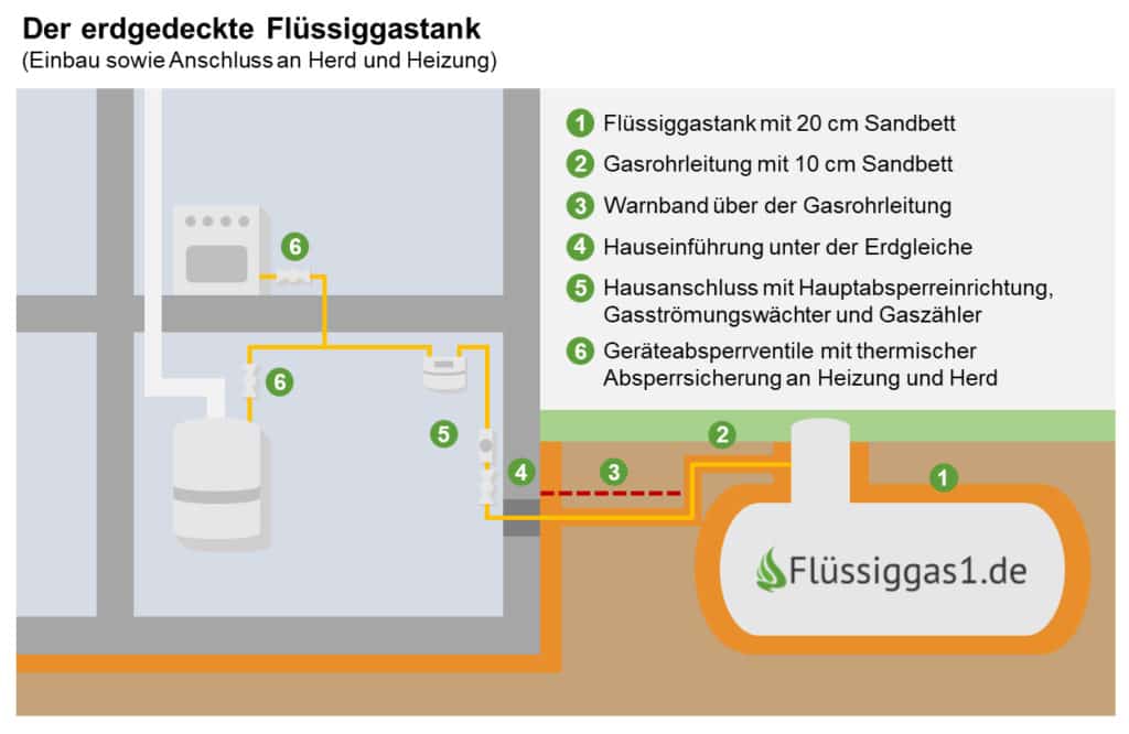 Unterirdischer Gastank Anschluss ans Haus Schema