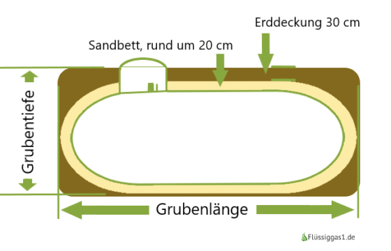 Gastank im Garten Möglichkeiten und Kosten Flüssiggas1.de