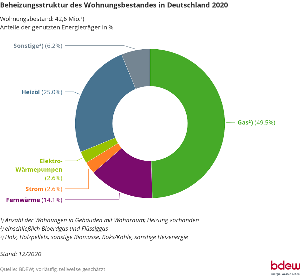 Feinstaub Heizung Beheizungsstruktur