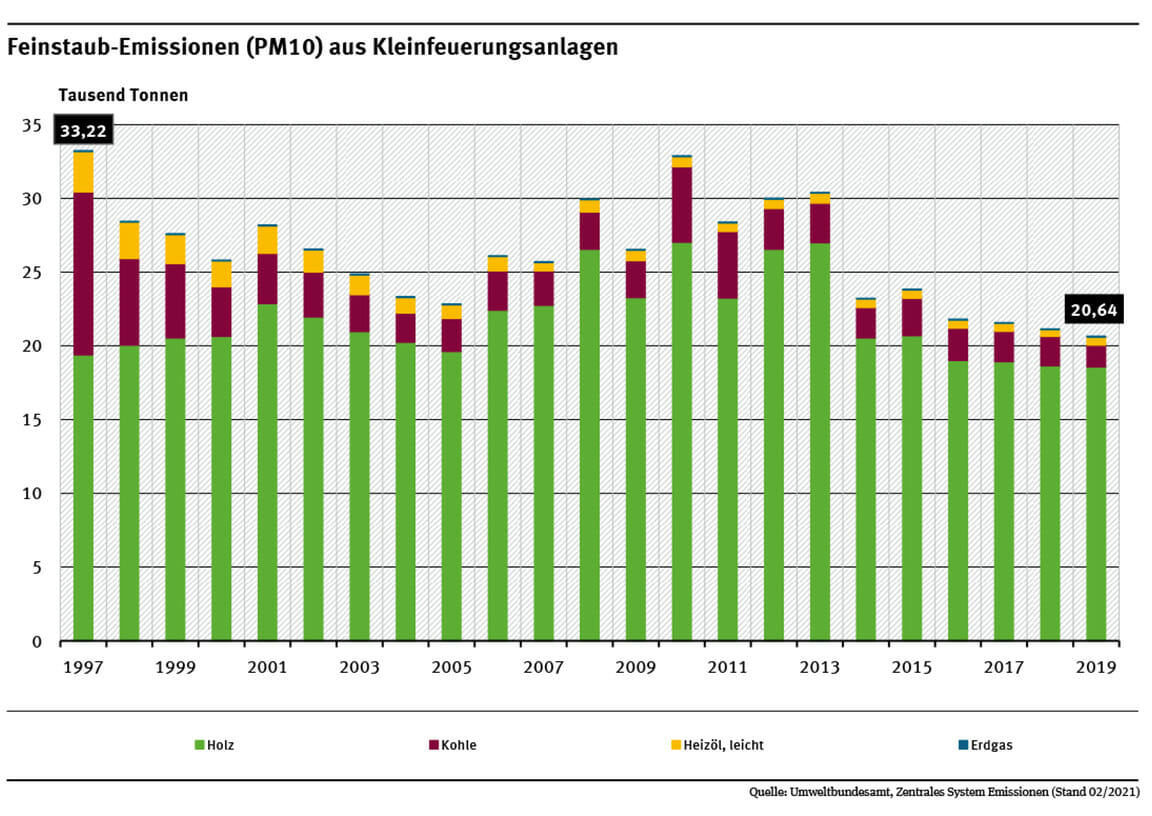 Feinstaub Heizung Emissionen