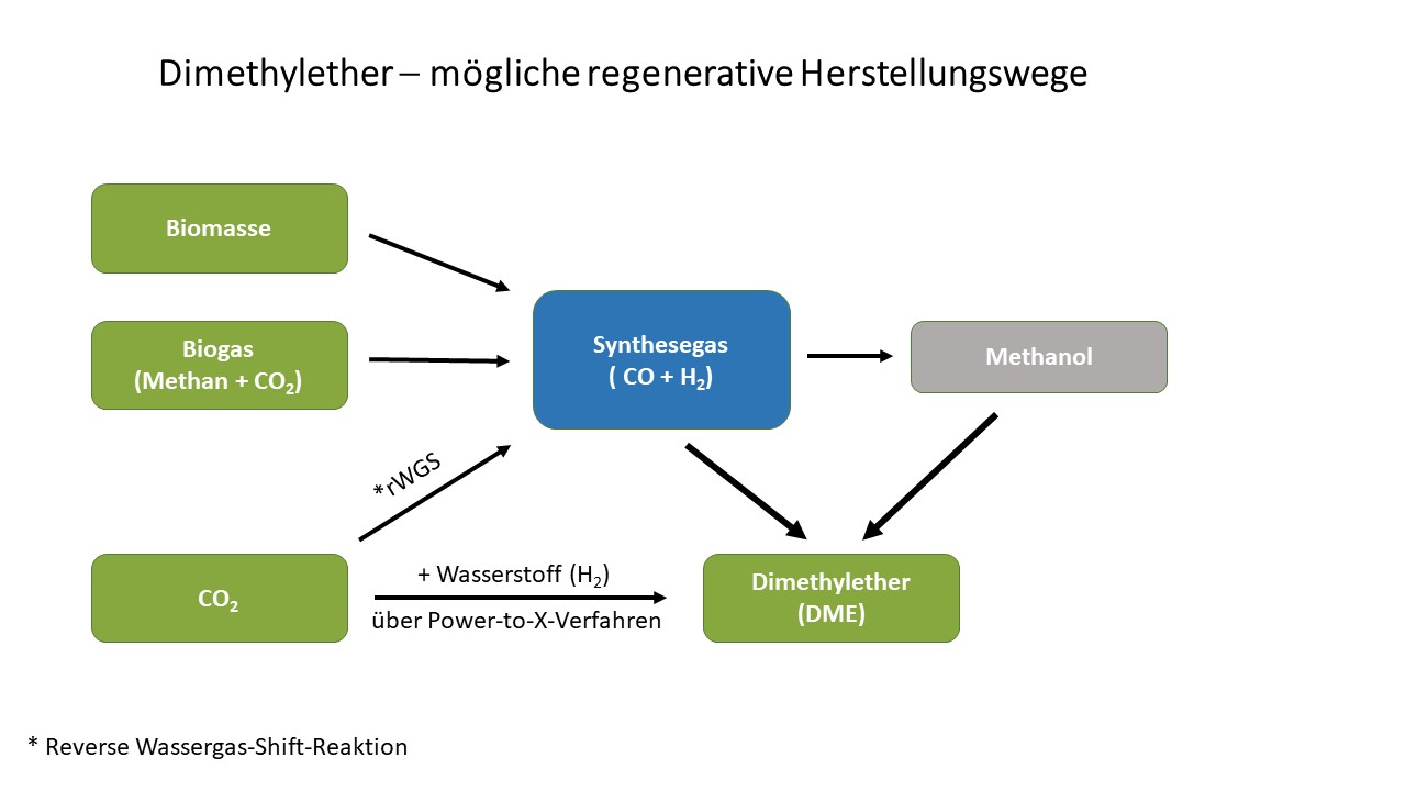 Grafik mit verschiedenen regenerativen Herstellungsmoeglichkeiten von regenerativen Dimethylether aus Biomasse und Synthesegas 