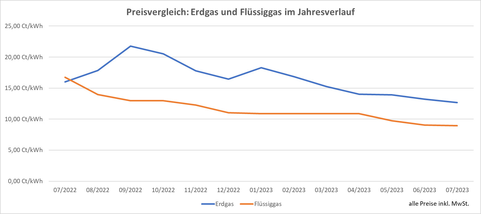 Schne Flssiggas Preis Rechner Bildernull